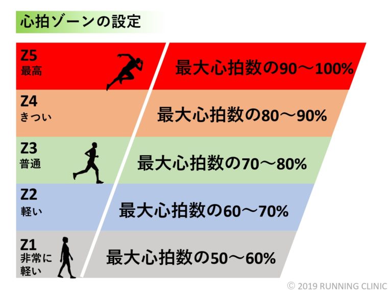 心拍トレーニングの理論と実践『実践編』適切な心拍トレーニングと心拍ゾーンによる強度管理 Running Cliniceow 5102